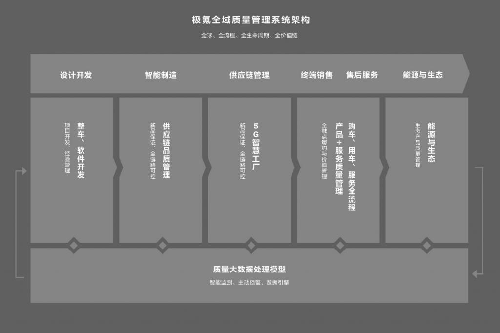 極氪以全域質量管理，構筑全旅程滿意度新標桿